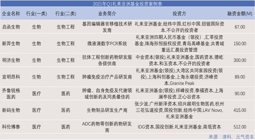 2021年Q1一級市場投資項目回顧 醫(yī)療健康領(lǐng)域活躍，942次投融資彰顯市場復蘇